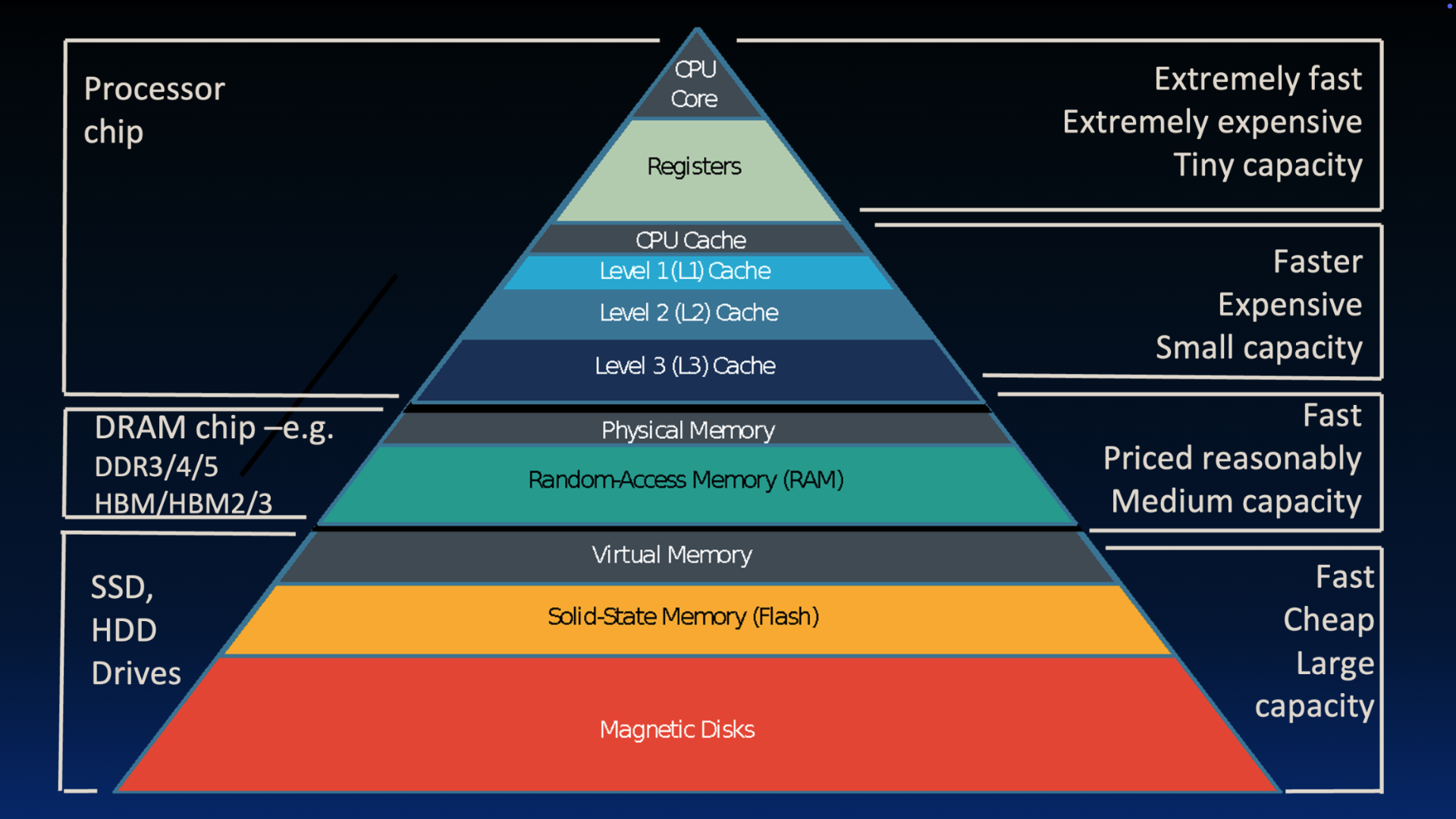 "Pyramid of the memory hierarchy from CPU core, registers, and L1 through L3 cache at the narrow top, DRAM main memory in the middle, and SSD, flash, magnetic disks, and virtual memory toward the wide base, with notes on speed, cost, and capacity at each tier."
