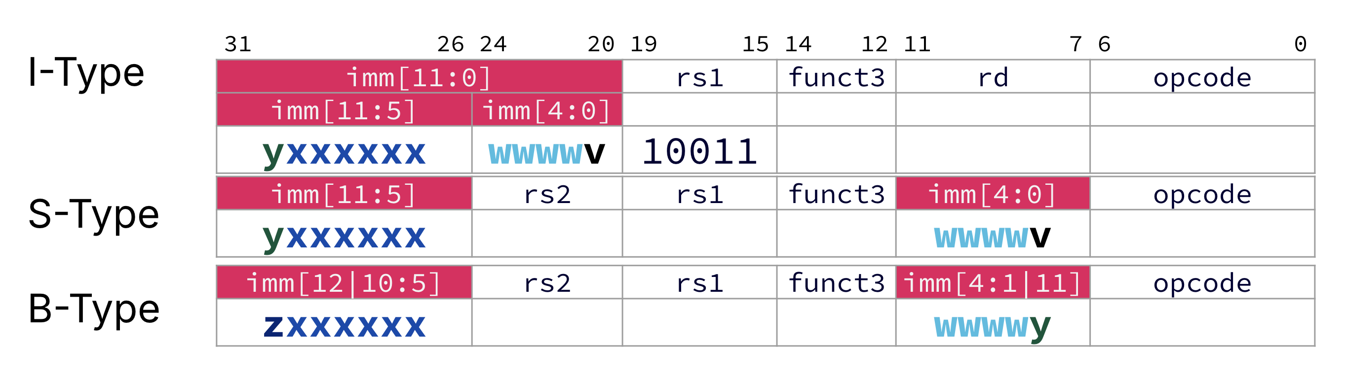 "Side-by-side comparison of I-type, S-type, and B-type instruction formats, showing how the same immediate bits are packed into each format and how B-type instructions rearrange bits 11 and 12 relative to I-type and S-type while keeping rs1, rs2, funct3, and opcode field bit positions aligned."