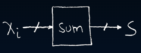 "Abstract accumulator box symbol with inputs x_i applied and accumulated in sum S, available after n clock cycles."