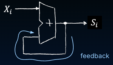 "Strawman adder with its sum output fed straight back to the adder input, lacking a register so the sum races and over-counts within one cycle."