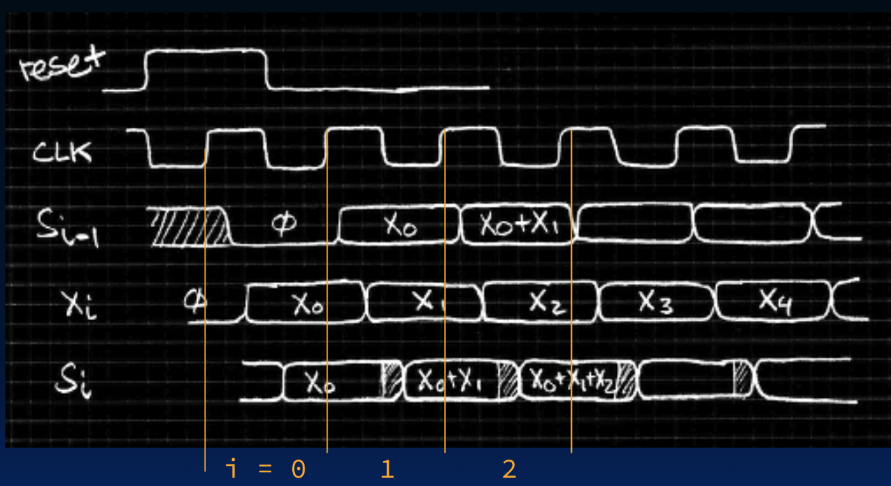 "Similar accumulator timing diagram as the ideal case, but X switches slightly after S_i-1 so the adder output briefly becomes undefined while input is unstable, and then settles before the next sample edge."