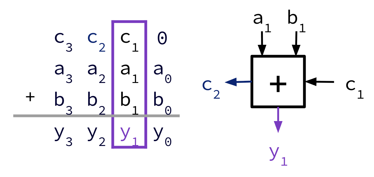"Single bit addition between bit a1 and b1 with carry bit c1 from previous addition, and producing sum bit y1 and a second carry-out bit c2."