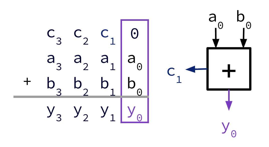 "1-bit adder block demonstrating a single bit-wise addition between a0 and b0, producing output y0 and carry bit c1 to be included in the next single bit addition. The left depicts the fully written 4-bit addition between 4-bit a and 4-bit b, resulting in 4-bit y. There is no carry-in bit in this first single-bit addition between a0 and b0."