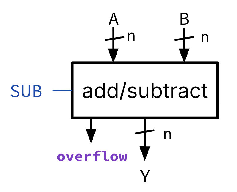 "Adder-subtractor block with 32-bit inputs A and B, control signal SUB, 32-bit output Y, and overflow flag."