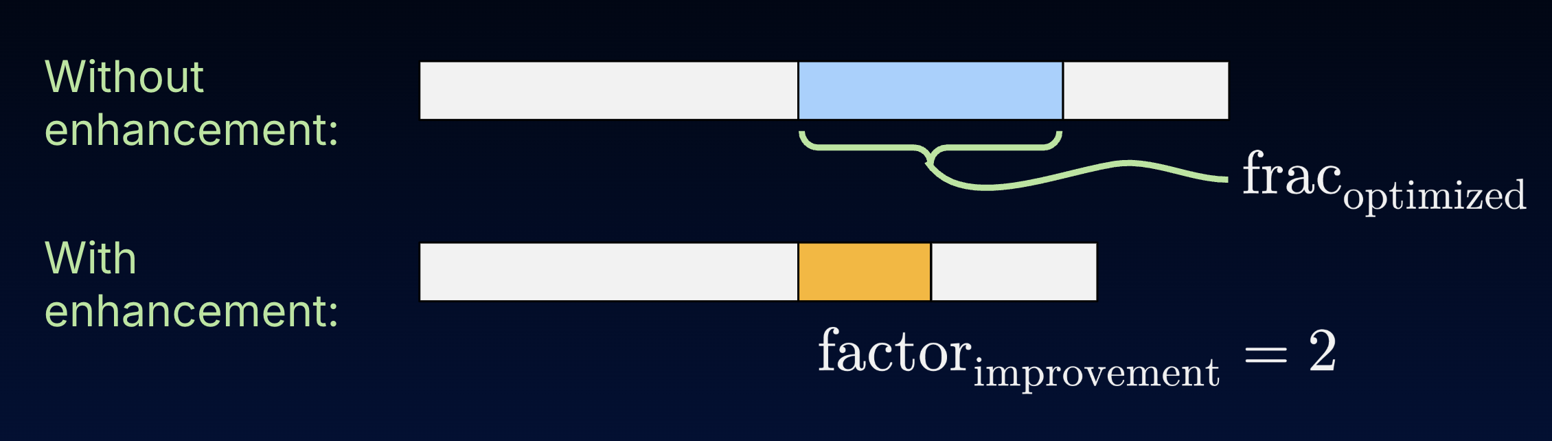 "Two rectangles compare program execution time with and without enhancement using Amdahl's Law. In the top rectangle, one-third of the original program is highlighted as the fraction that can be optimized with parallel programming. In the bottom rectangle, that portion is shown with a two-times speedup, resulting in a shorter total execution time."