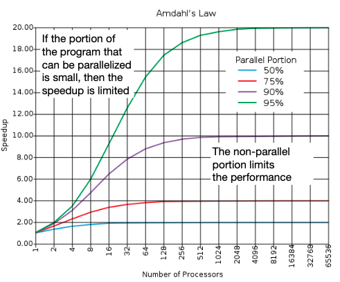 "Amdahl’s Law plot of achievable speedup versus processor count for different serial fractions. The plot shows the trend line for programs with 50% parallel portion, 75% parallel portion, 90% parallel portion, and 95% parallel portion."