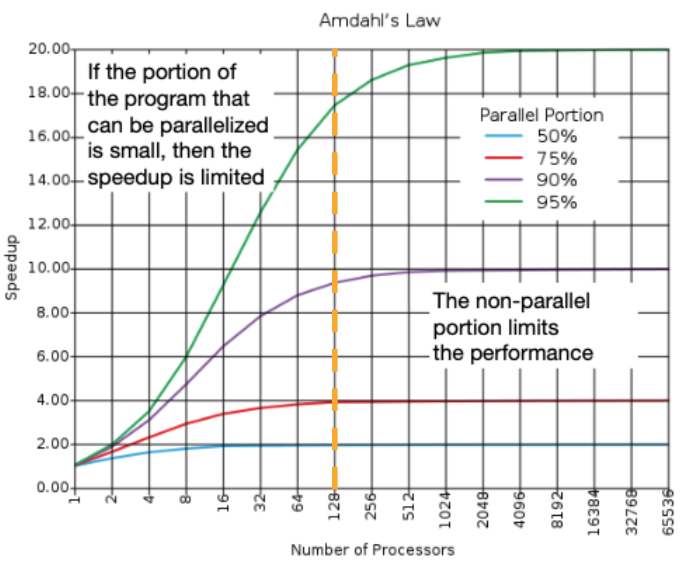 "Annotated Amdahl speedup vs. number of processors plot highlighting that all trend lines begin to reach a steady state asymptotic limit in speedup from non-parallelizable program portions once they reach 128 processors."