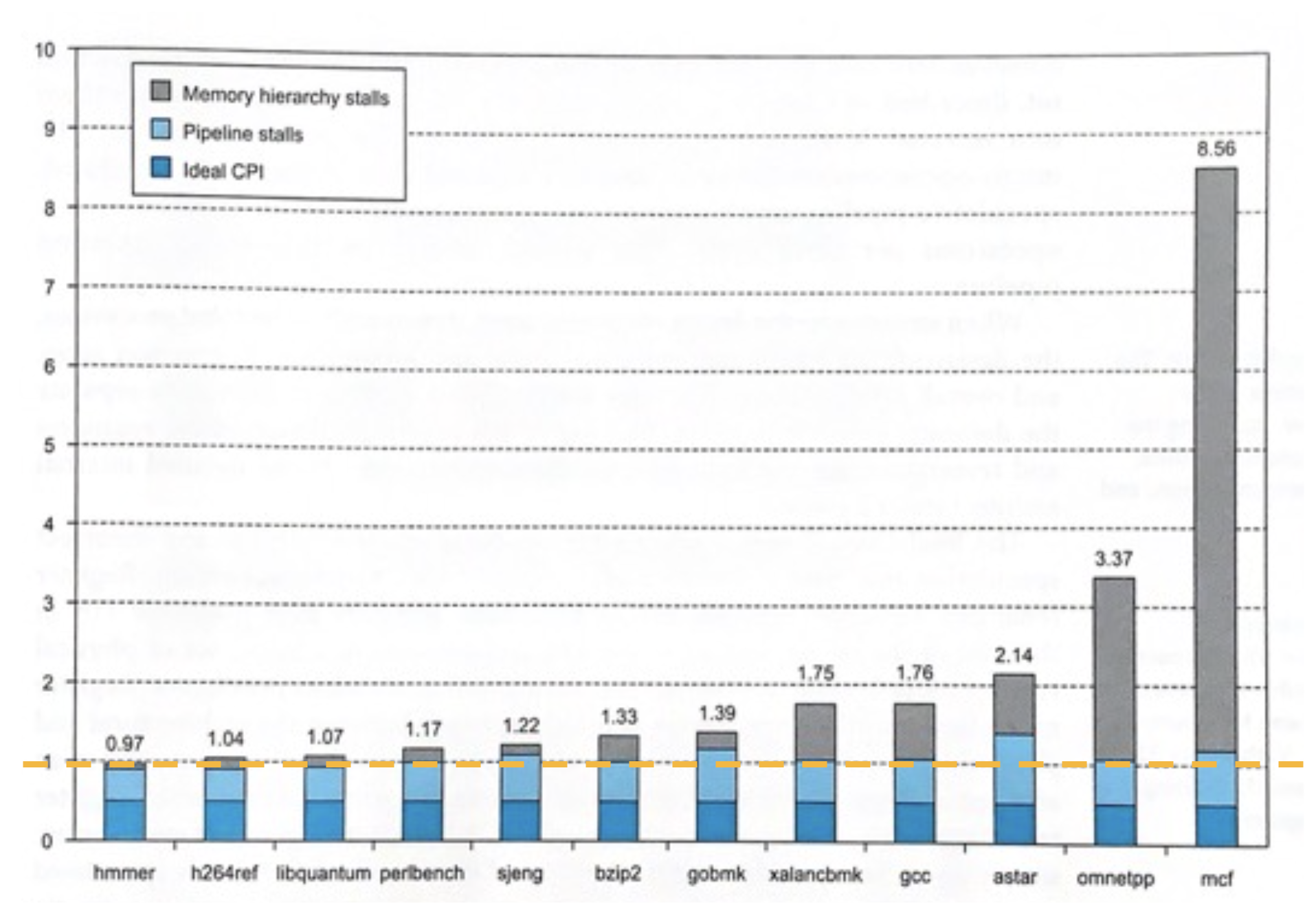 "ARM Cortex-A53 benchmark plot with CPI on the y-axis and a highlighted horizontal reference line at CPI equals one."