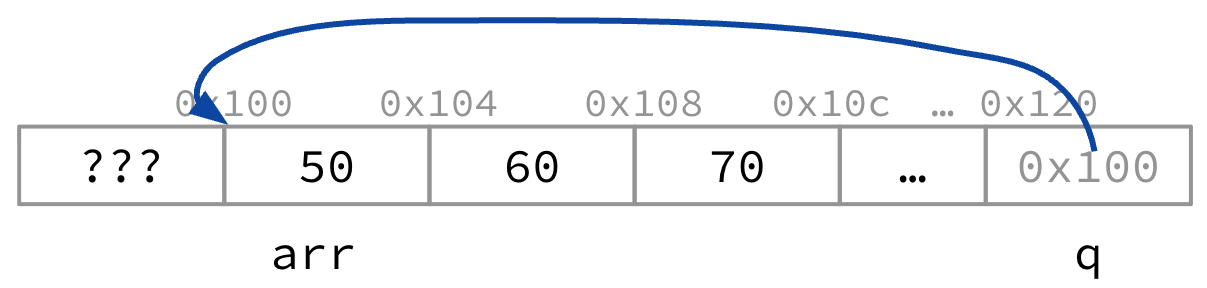 "Memory layout before calling increment_ptr in the failing single-pointer version: arr holds 50, 60, and 70, and pointer q, located at memory address 0x120, stores 0x100 pointing to arr[0]."