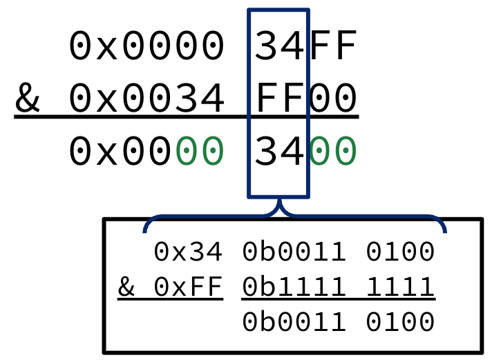 "Bitwise-AND operation between 0x000034FF and 0x0034FF00, producing 0x00003400. The middle bytes are highlighted to show the bitwise-AND between bytes 0x34 and 0xFF where only overlapping 1 bits are kept."