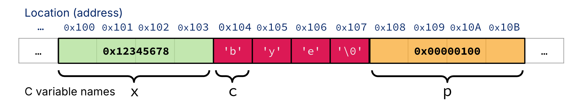 "Memory is drawn as a long byte-addressed array with addresses increasing left to right. The diagram shows variable x occupying four bytes with value 0x12345678 starting at address 0x100, a character array c holding b, y, e, and the null terminator starting at address 0x104, and pointer p storing address 0x00000100 starting at memory address 0x108."