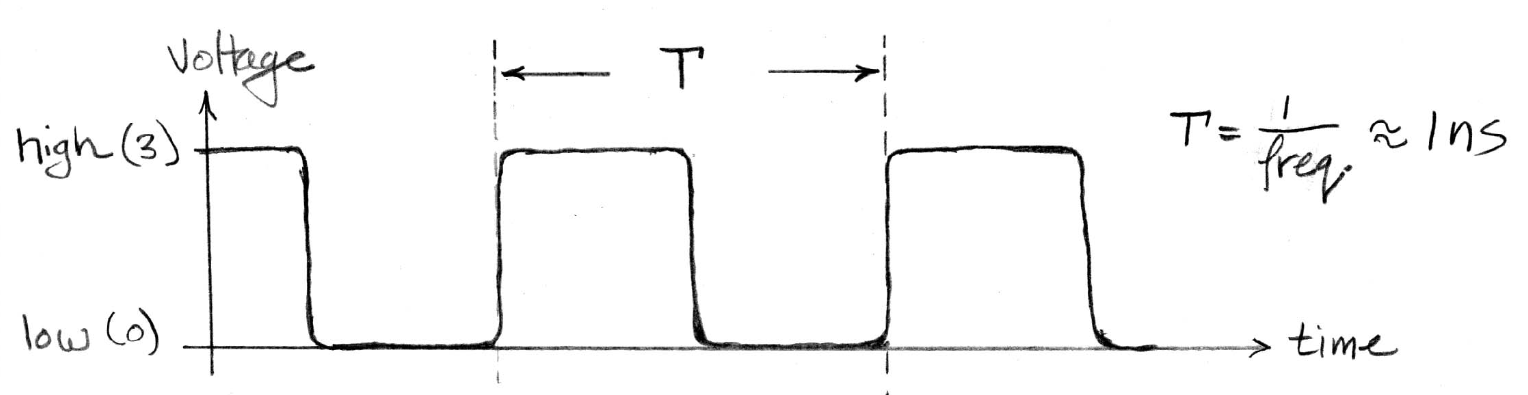"Ideal square-wave clock waveform: alternating low and high plateaus with period T and sharp rising and falling edges."