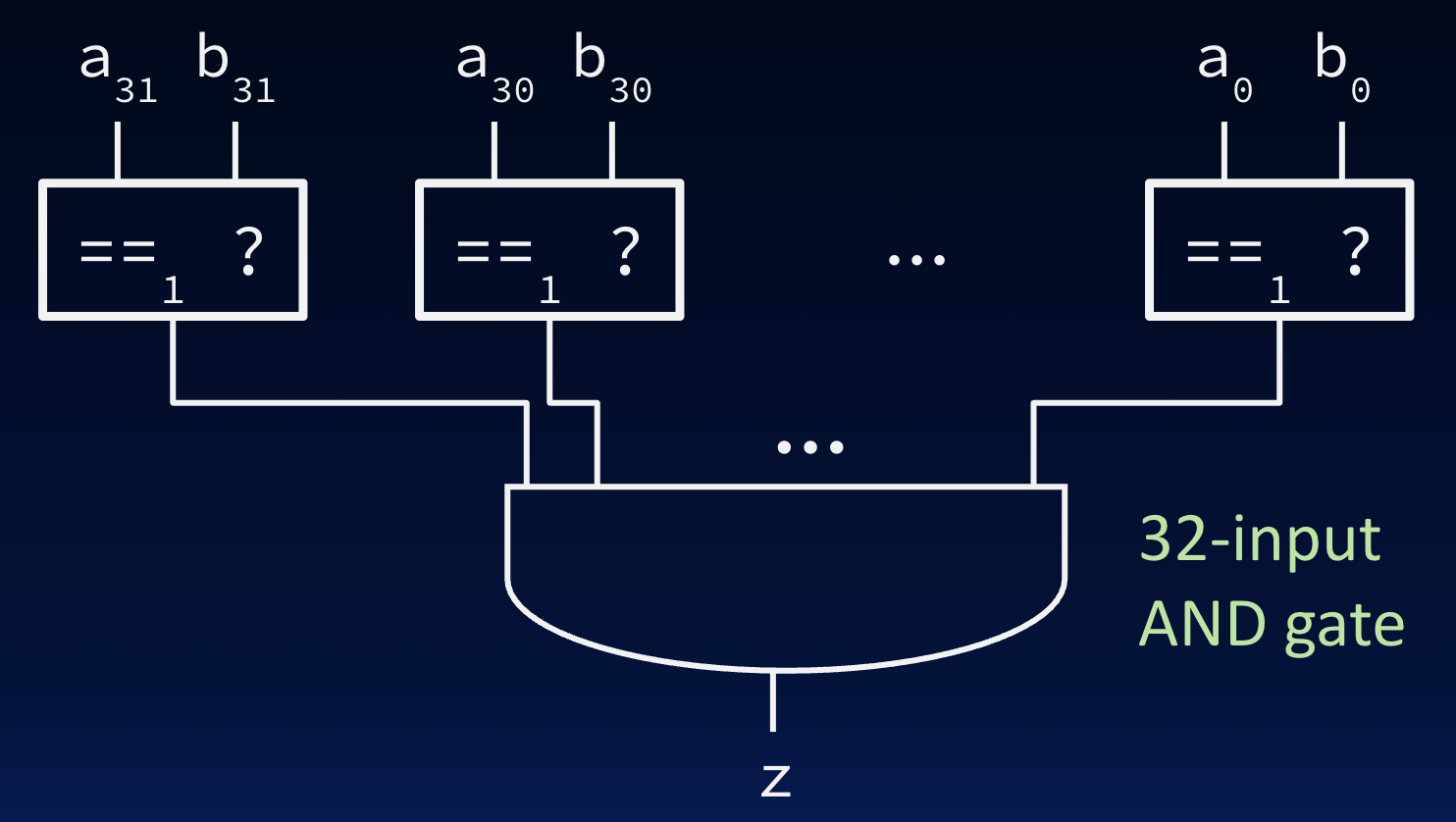 "Thirty-two parallel one-bit equality blocks on paired inputs a31 b31 through a0 b0, all feeding a single 32-input AND gate whose output is z. The output z is high when every bit pair matches."