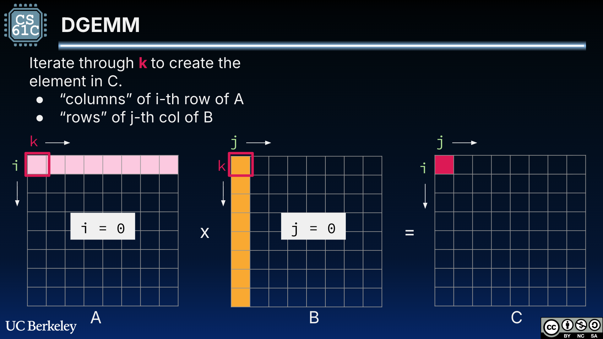"Three matrix diagram showing DGEMM nested-loop structure and index mapping over i, j, and k dimensions. Multiplication of row 0 in matrix A with column 0 of matrix B results in element 0,0 in matrix C."