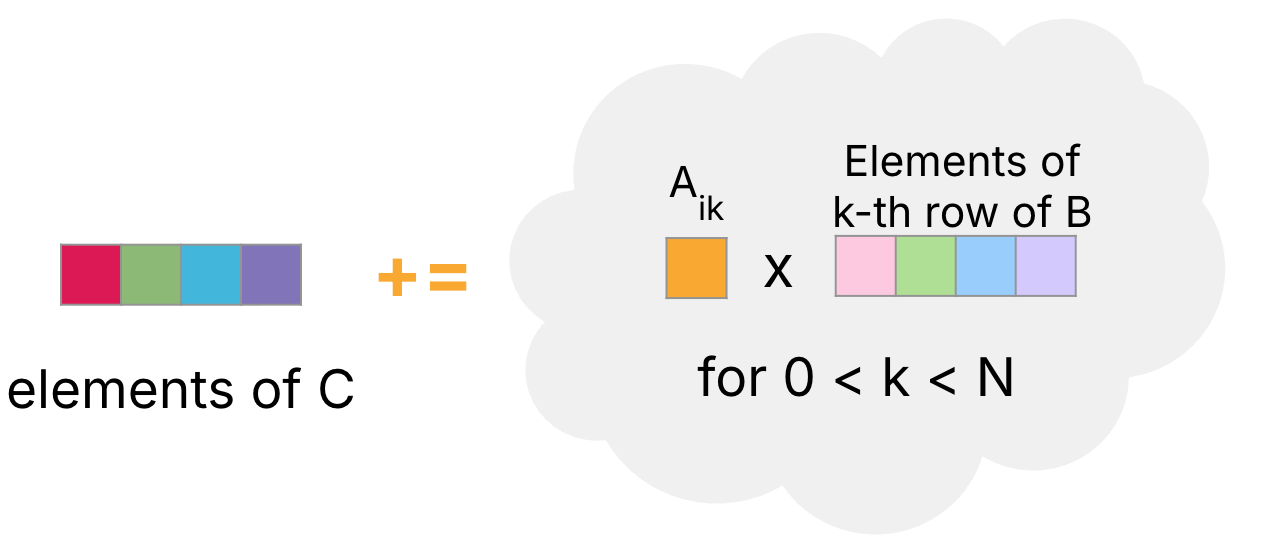 "Illustration of matrix multiplication: on the right, a cloud symbol encompassing the four element kth row of B times the single i,k element of A, which is computed repeatedly for rows 0 through N. On the left, the resulting 4-element accumulated sum in a row of C, starting with element C_i,j."