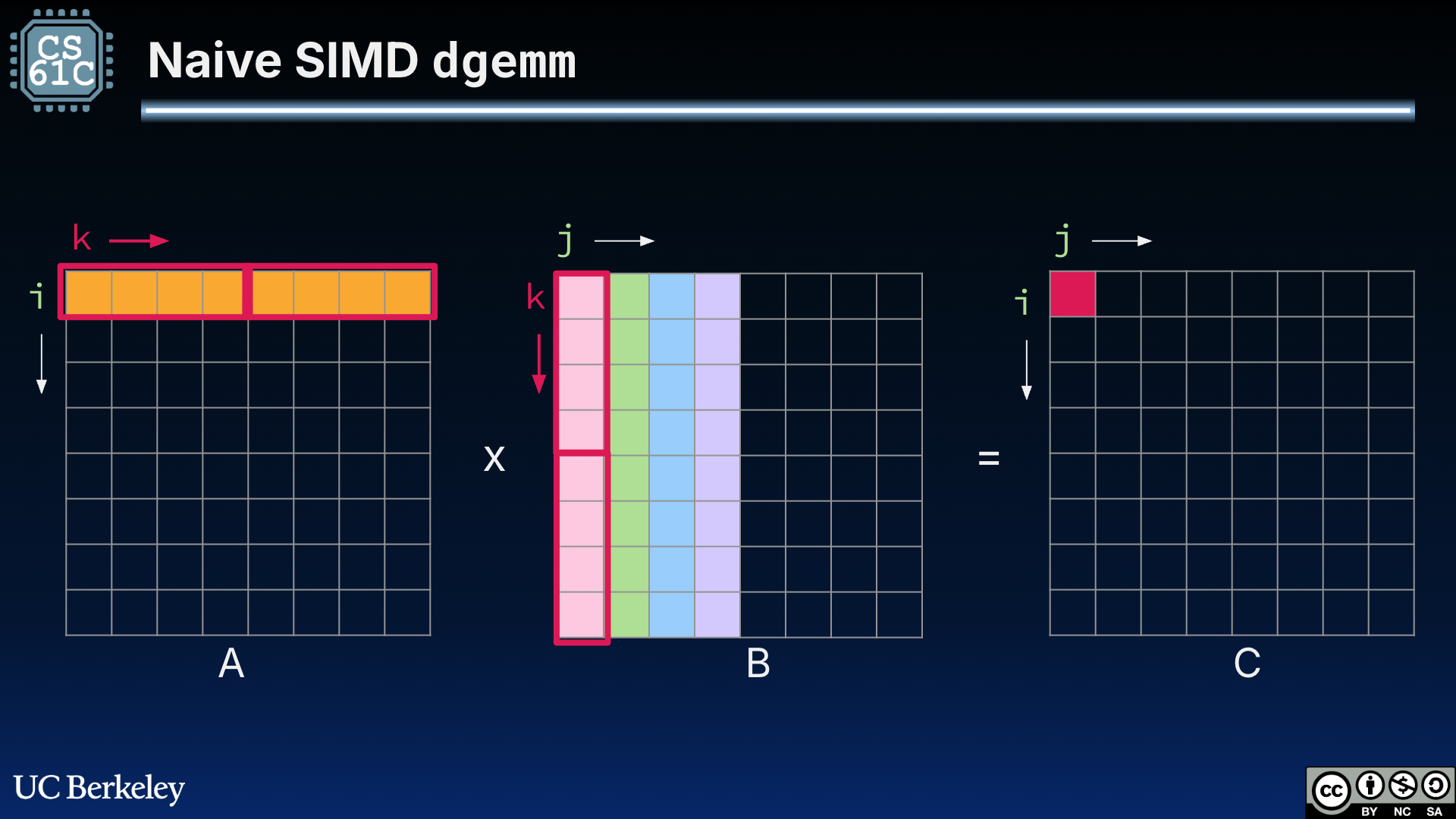 "Visual of matrix matrix muliplication using three separate matrix grids. The first, on the left, has row 0 highlighted and differentiated into two segments. The second matrix in the middle has columns 0 through 3 highlighted in different colors. The first column is similarly differentiated into two segments. The third matrix on the right has the 0,0 element highlighted, showing where the result of multiplying row 0 of matrix A and column 0 of matrix B is stored in matrix C. The segments in row 0 and column 0 show the idea of a naive SIMD implementation to parallelize mulitplications within a single dot product."