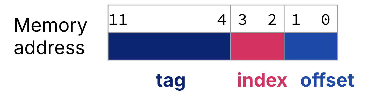 "Direct-mapped address decomposition into fields: tag at bits 11 through 4, index at bits 3 through 2, and block-offset at bits 1 through 0."
