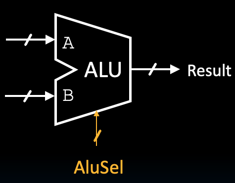 "ALU block symbol with inputs A, B, and ALUSel and output ALUResult, representing arithmetic and logic operations used across instruction types."