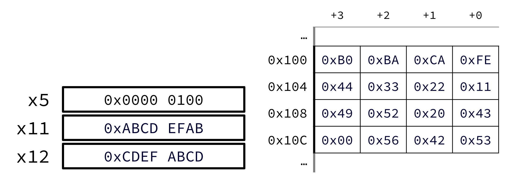 "Initial state: registers x5, x11, and x12 hold 0x100, 0xABCDEFAB, and 0xCDEFABCD beside a little-endian memory grid from 0x100 through 0x10C with associated byte values."