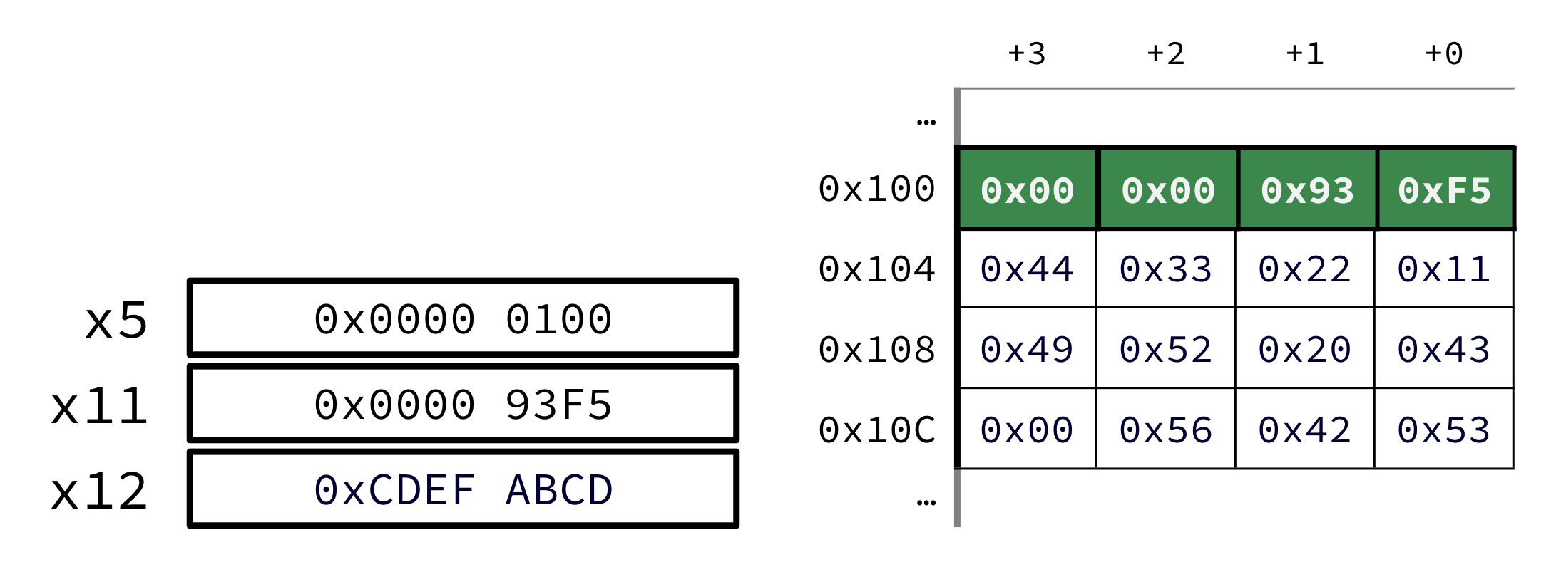 "After store word: the word at 0x100 is highlighted in green as 0x000093F5 in little-endian, matching the updated value of x11, with other addresses of memory unchanged."