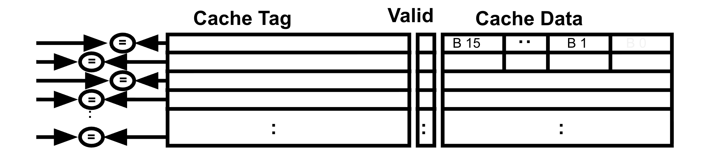 "Hardware view emphasizing extra parallel tag comparisons required by fully associative placement. Rectangles depict the cache tag, valid bit, and data."