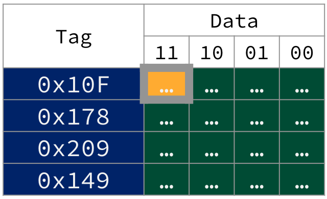 "Cache table showing tag and data for a 16-byte fully associative cache. Each of the four cache lines has a unique tag. Byte 3 of the first cache line is highlighted, showing the result of accessing that tag with an offset of 3."