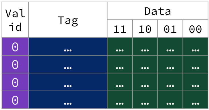 "Cold fully associative cache table with all valid bits unset and all 16 bytes of data empty."