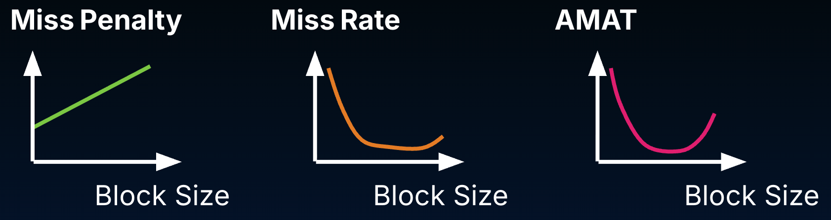 "Three conceptual trend graphs compare miss penalty, miss rate, and AMAT versus block size. The miss-penalty graph rises with block size, the miss-rate graph decreases at first and then increases for larger blocks, and the AMAT graph decreases initially before rising again."
