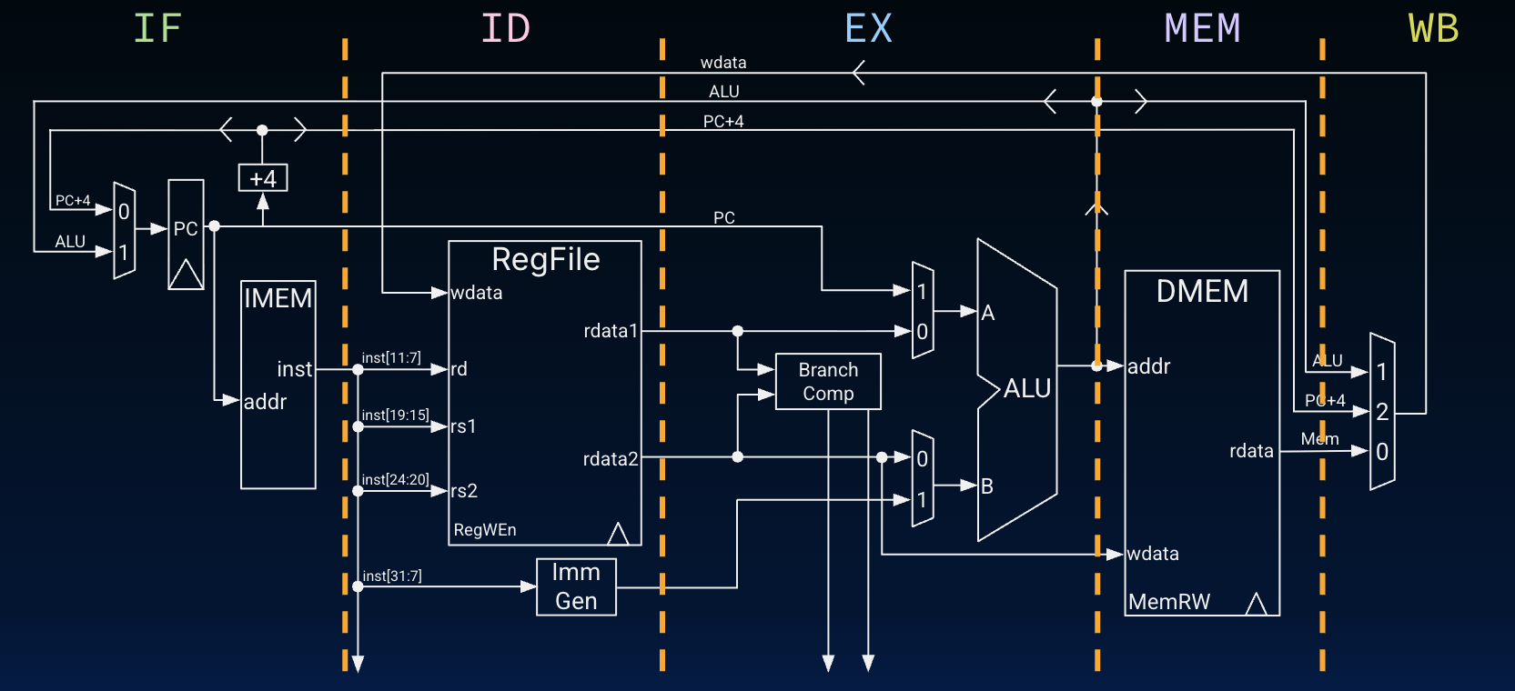 "Single-cycle datapath partitioned into the five logical instruction-execution steps for comparison."