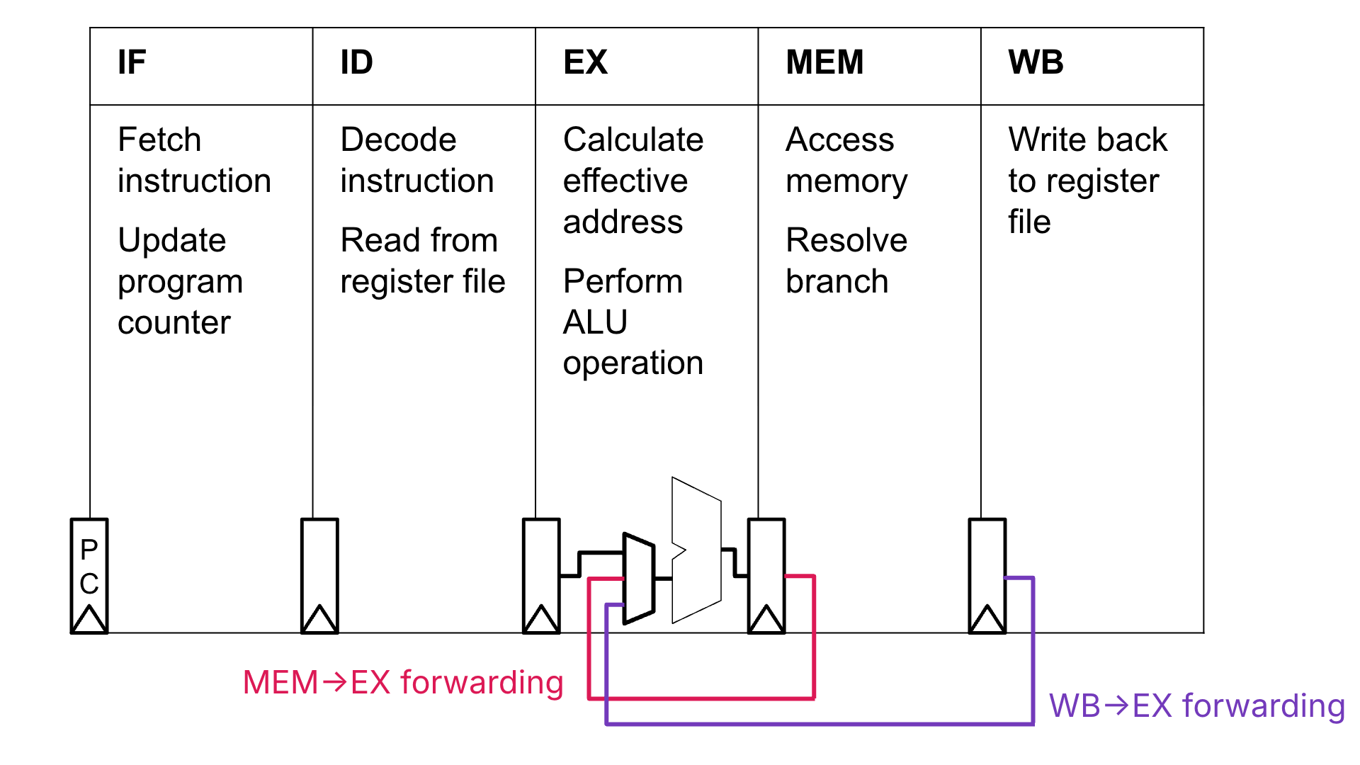 "Expanded forwarding schematic with every pipeline stage labeled and two highlighted bypass nets. Purple path: from the register after MEM/WB back to the ALU mux feeding operand B, annotated as WB-to-EX forwarding. Pink path: from the register after EX/MEM to the same mux, annotated as MEM-to-EX forwarding. Pipeline registers between stages are drawn explicitly so students can trace where forwarded values are tapped relative to the register file read ports."