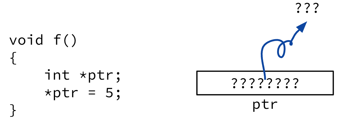 "Code sketch with uninitialized int pointer ptr and statement *ptr = 5, alongside a box of unknown bits for ptr and an arrow to an unknown location. The figure illustrates undefined behavior from writing through a garbage address."