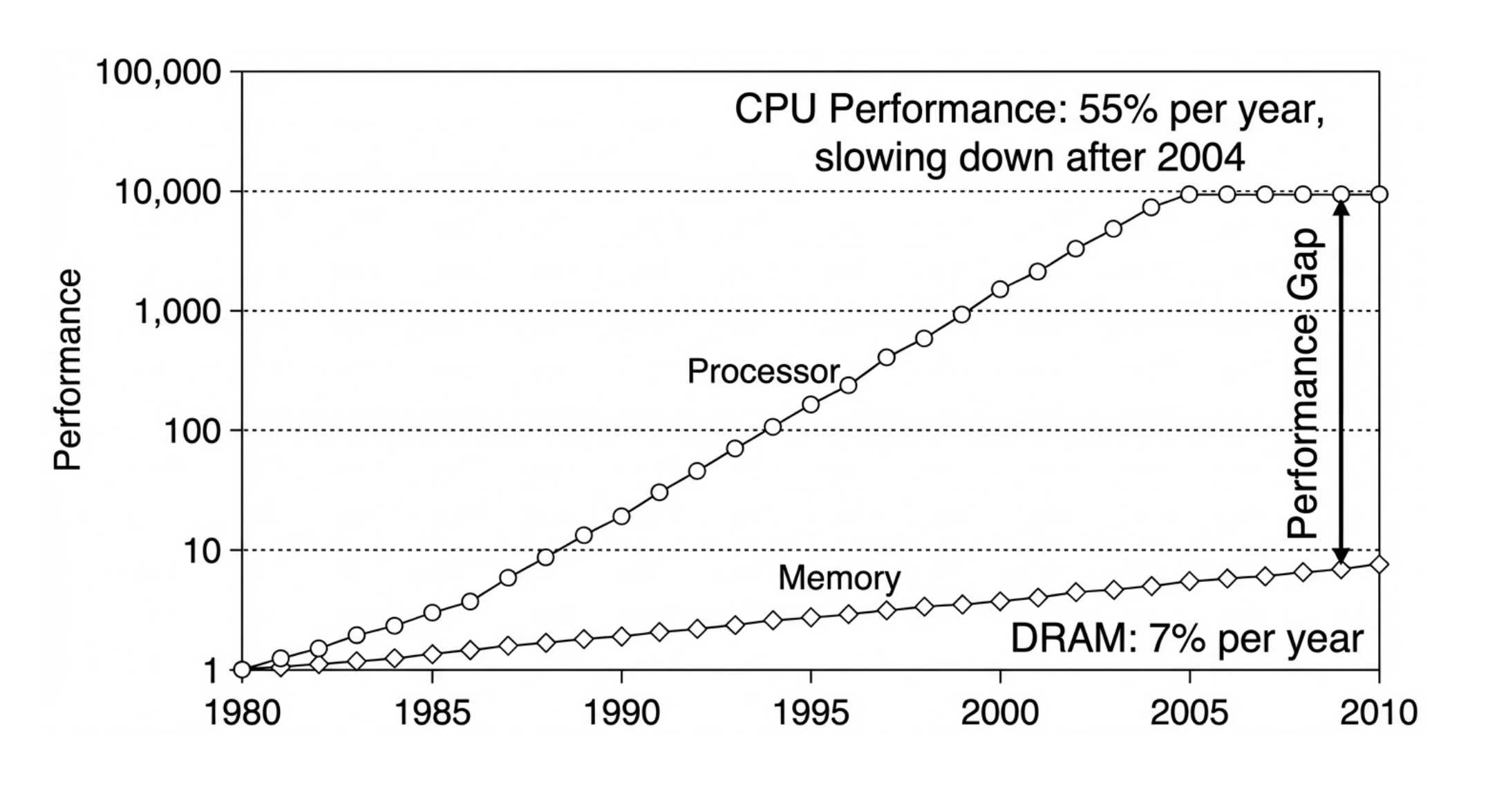 "Time-series graph showing the widening performance gap between processor speed and DRAM access speed over 30 years from 1980 to 2010."