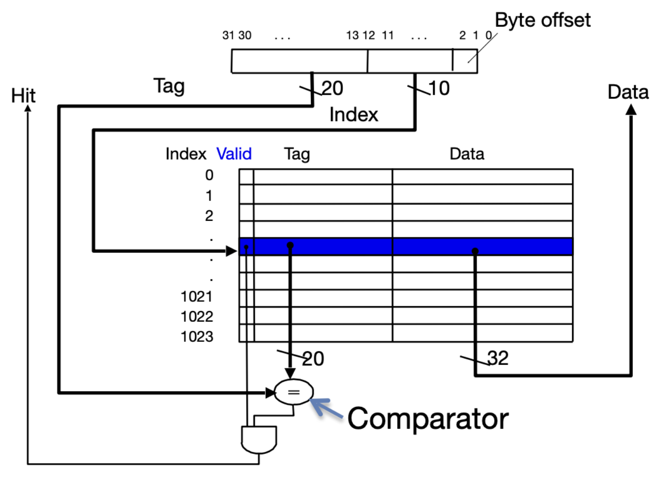 "Hardware block diagram of a direct-mapped cache. A 32-bit address is broken into tag, index, and offset. Arrows connect the three fields of the address to where they are used in the memory space diagram to depict index selection, tag check, and data output path."