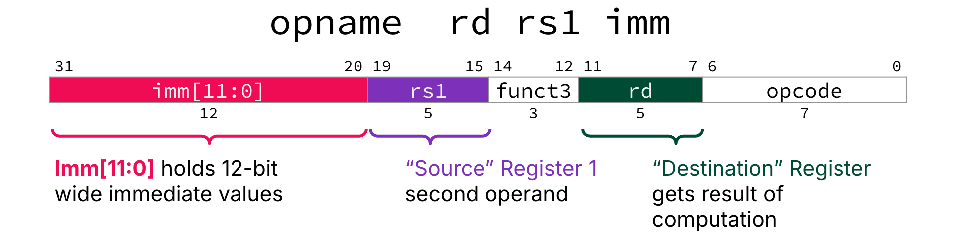 "RISC-V I-type layout: assembly opname rd rs1 imm above a 32-bit bar with imm[11:0] (bits 31–20), rs1 (bits 19–15), funct3 (bits 14–12), rd (bits 11–7), and opcode (bits 6–0), labeling the 12-bit immediate, source register, and destination register fields."