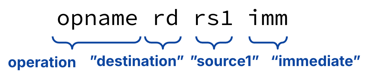 "Syntax template for an I-type arithmetic or logical instruction: opname rd rs1 imm with braces labeling operation, destination, first source register, and immediate operand."