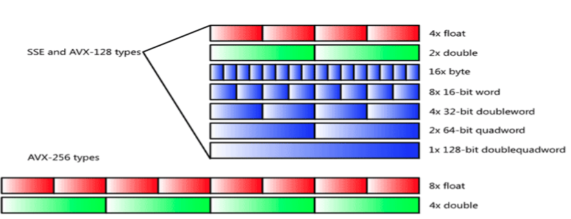 "On top: rectangles showing SSE and AVX-128 data types. The stacked layout of the rectangles shows that, for the same register space, we can pack 4 floats, 2 doubles, 16 bytes, 8 16-bit words, 4 32-bit doublewords, 2 64-bit quadwords, or 1 128-bit doublequadword. On the bottom, two longer rectangles show two AVX-256 data types. The stacked layout shows that we can pack 8 floats or 4 doubles in the same register space for this data type."