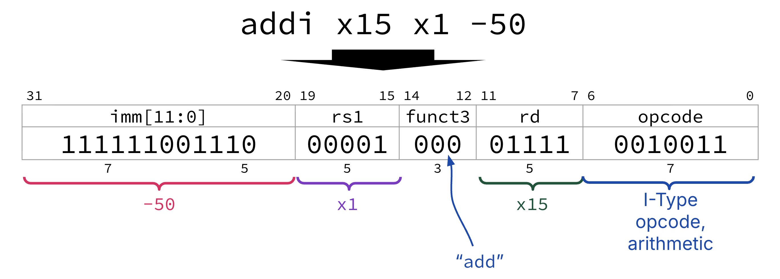 "Encoding of addi x15 x1 -50: imm[11:0] holds two’s complement 0b111111001110 for -50, rs1 is 0b00001 for x1, funct3 is 0b000 for add, rd is 0b01111 for x15, and the opcode is 0b0010011 for I-type arithmetic."