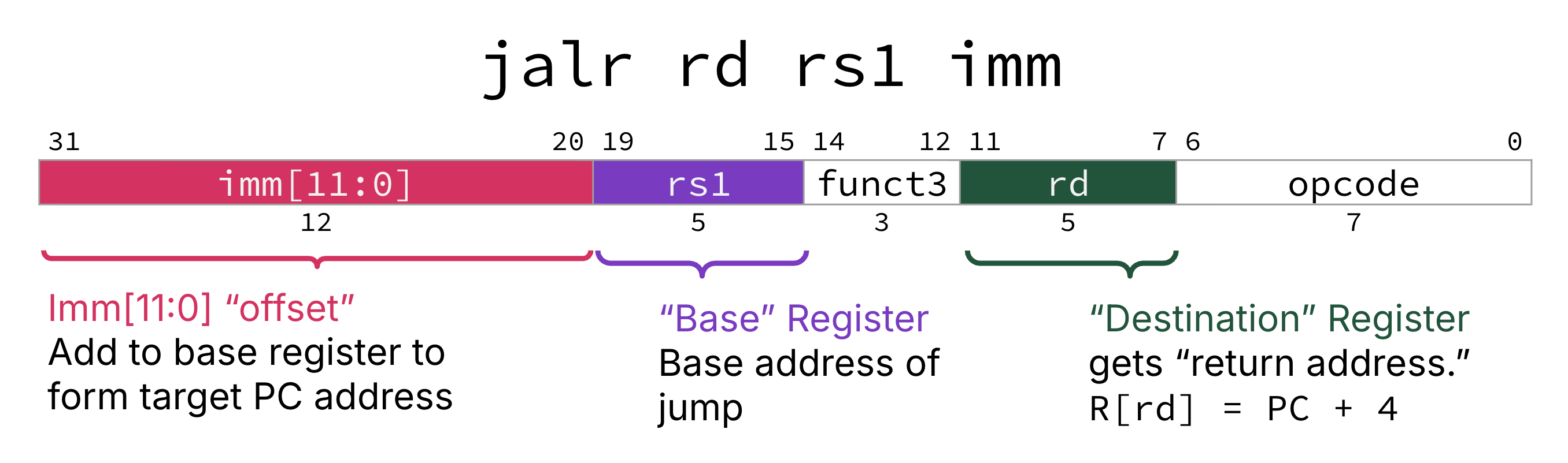 "I-type jalr layout including the immediate field imm[11:0] as an offset added to source register rs1 to form the jump target, funct3, rd receiving the link value PC plus four, and opcode; annotations differentiate the offset, base register, and link destination."