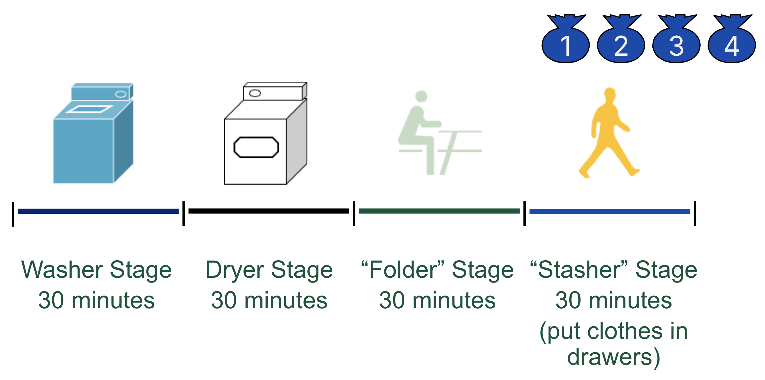"Laundry-room setup diagram mapping washer, dryer, and folding tasks to pipeline-style stages where each stage takes a sequential 30 minutes."