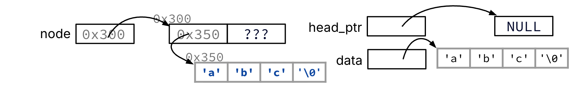 "After strcpy, the heap bytes at node->data contain a, b, c, and null terminator, while node->next remains uninitialized."