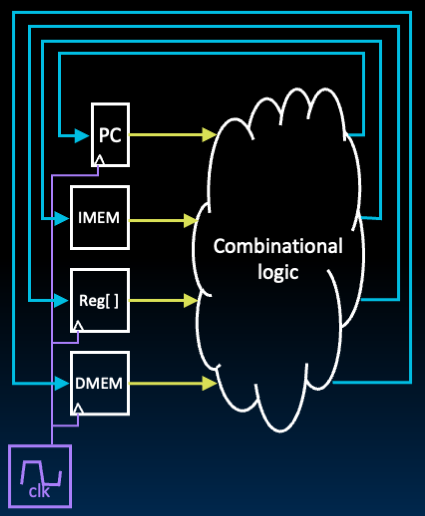 "Strawman monolithic CPU datapath drawn as one bulky logic blob connected to state elements, illustrating why per-instruction hardware duplication is impractical."