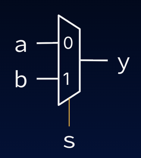 "1-bit 2-to-1 multiplexer symbol with data inputs a and b, select input s, and output y."