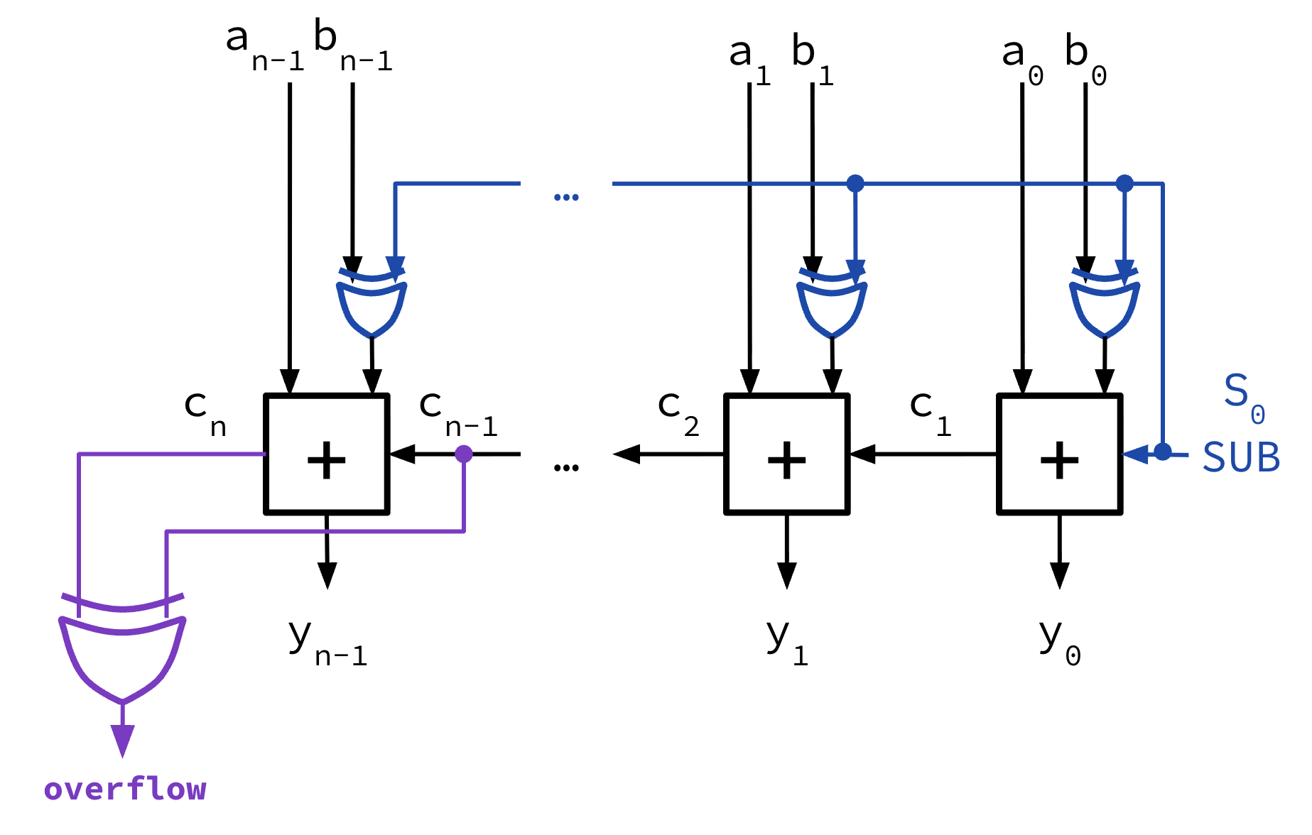 "The same n-bit adder circuit with overflow detection, but now with subtractor design using XOR gates to conditionally invert B based on a control input SUB that is determining the initial carry-in bit c0."