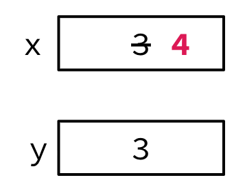 "Pass-by-value example showing rectangles for variables x and y where local parameter x changes from 3 to 4, but caller variable y remains 3."
