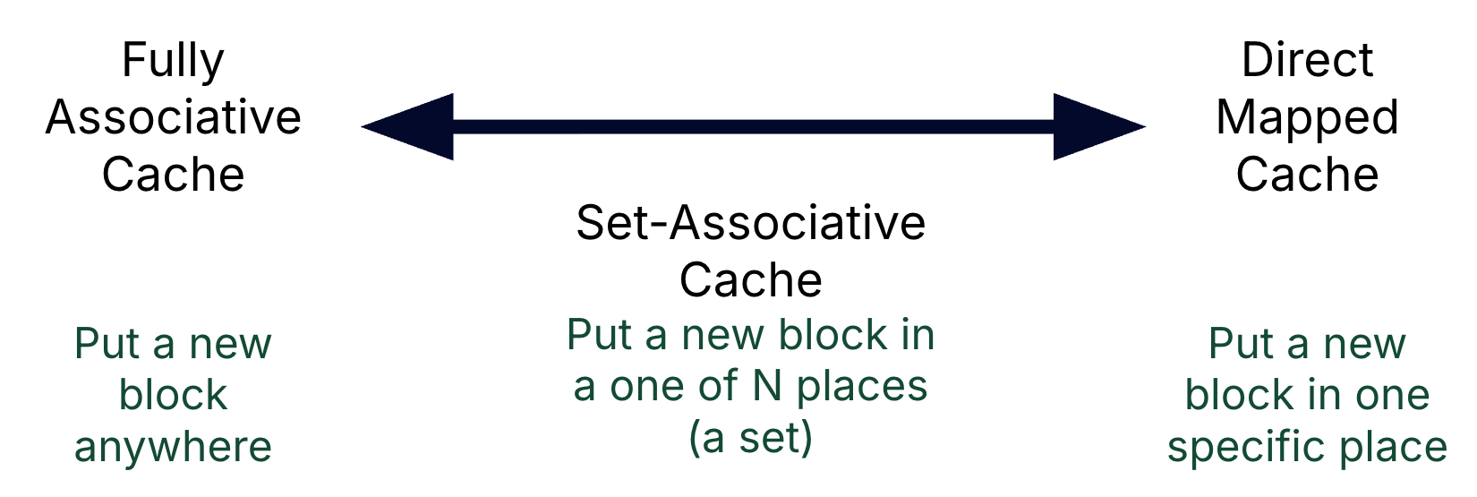 "Placement-policy spectrum chart from fully-associative cache to direct mapped cache with set-associative cache in between. Fully associative cache is labeled as putting a new block anywhere in the cache. Set-associative cache is labeled as putting a new block in one of N places, called sets. Direct mapped cache is labeled as putting a new block in one specific place."