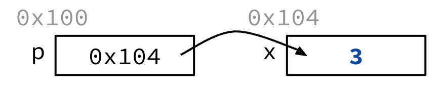 "A black arrow between pointer p and x shows that dereferencing p follows address 0x104 to the integer x and reads value 3."