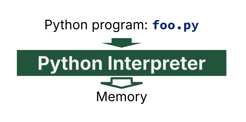 "Simple pipeline diagram where Python program foo.py flows into a box labeled Python Interpreter, and an arrow from that box points to Memory. The figure shows that the interpreter directly executes the source program rather than producing a separate machine-code executable."
