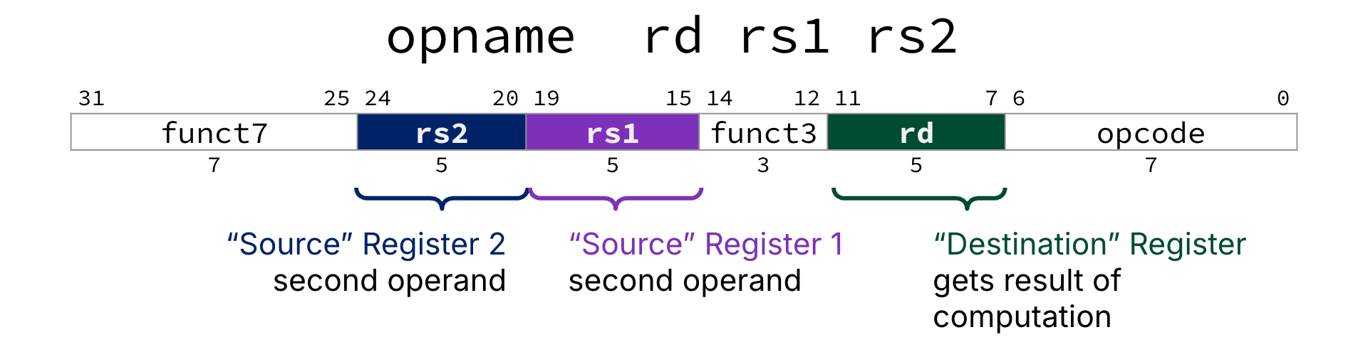 "RISC-V R-type layout depicting assembly format: opname rd rs1 rs2 above a 32-bit bar with fields funct7 (bits 31–25), rs2 (bits 24–20), rs1 (bits 19–15), funct3 (bits 14–12), rd (bits 11–7), and opcode (bits 6–0), with rs1 and rs2 as source registers and rd as a destination register."