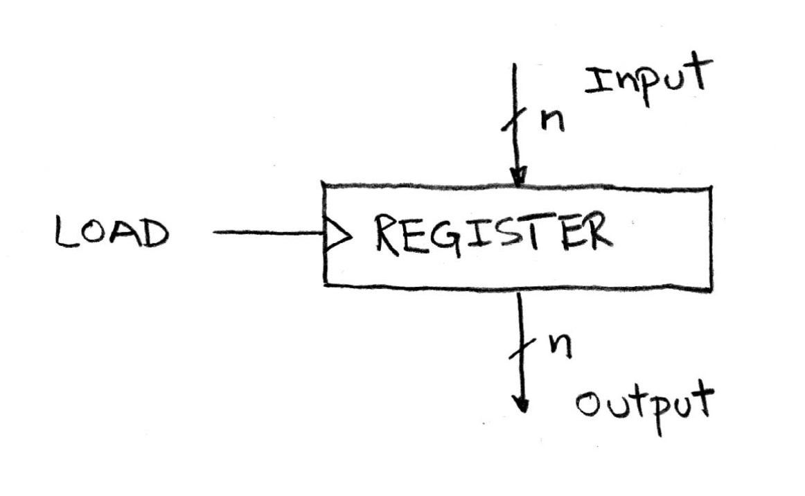 "Register symbol with n-bit data input D, stored n-bit output Q, and LOAD control that determines when a new value is captured."