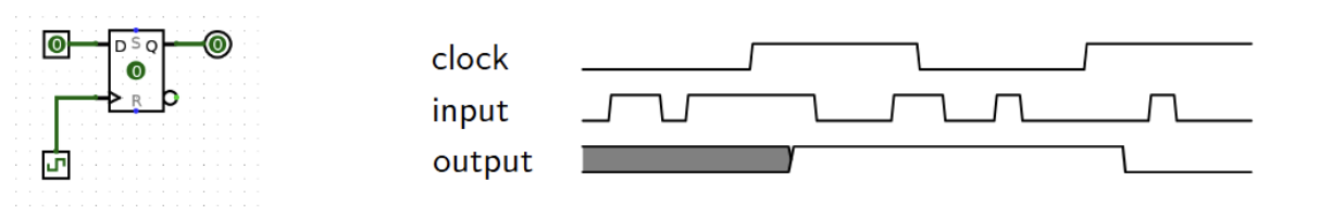 "Register block diagram on the left beside a waveform timing diagram with clock, data, and output waves showing setup, hold, and clk-to-q times. The timing diagram also depicts a shaded unstable interval until after the clk-to-q time of the first rising clock edge (when the first output stabilizes)."